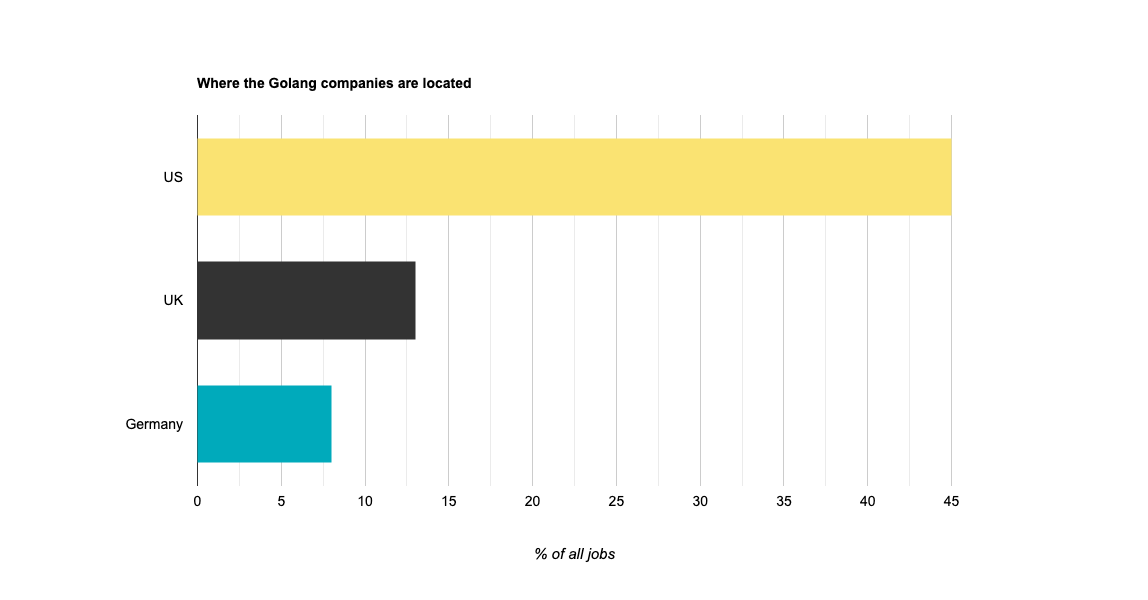 Graphs of where Golang companies are located