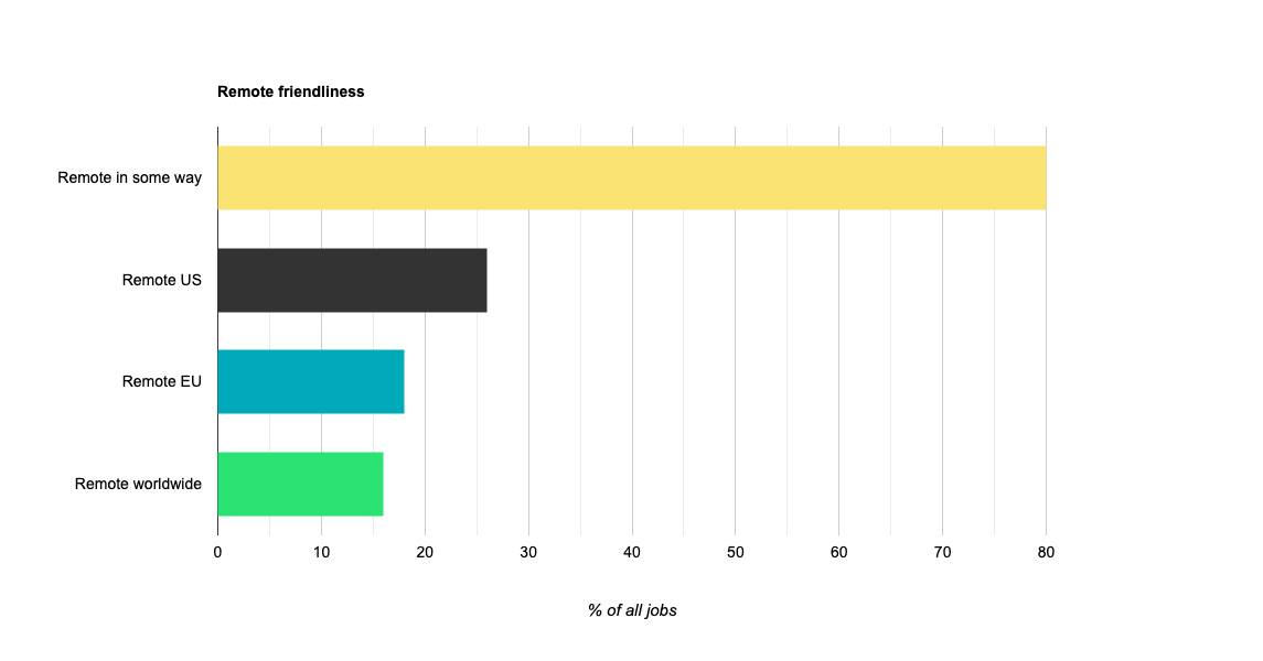 Graphs of what kind of remote Golang jobs have been posted